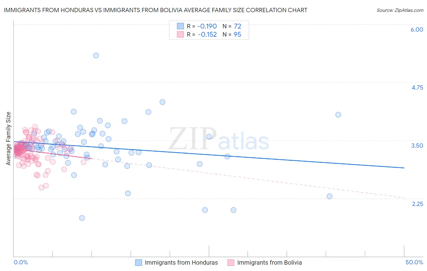 Immigrants from Honduras vs Immigrants from Bolivia Average Family Size