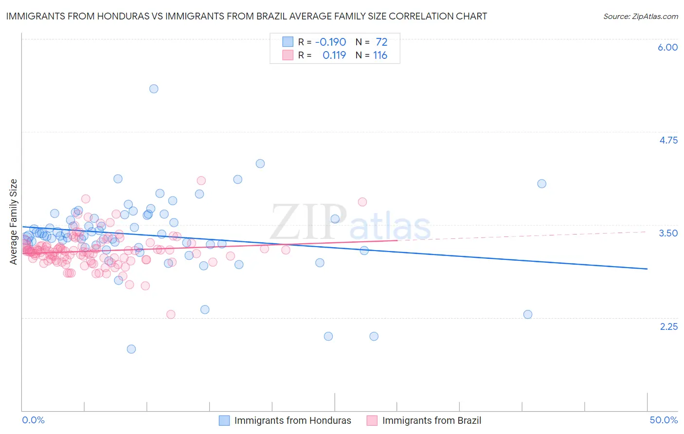 Immigrants from Honduras vs Immigrants from Brazil Average Family Size