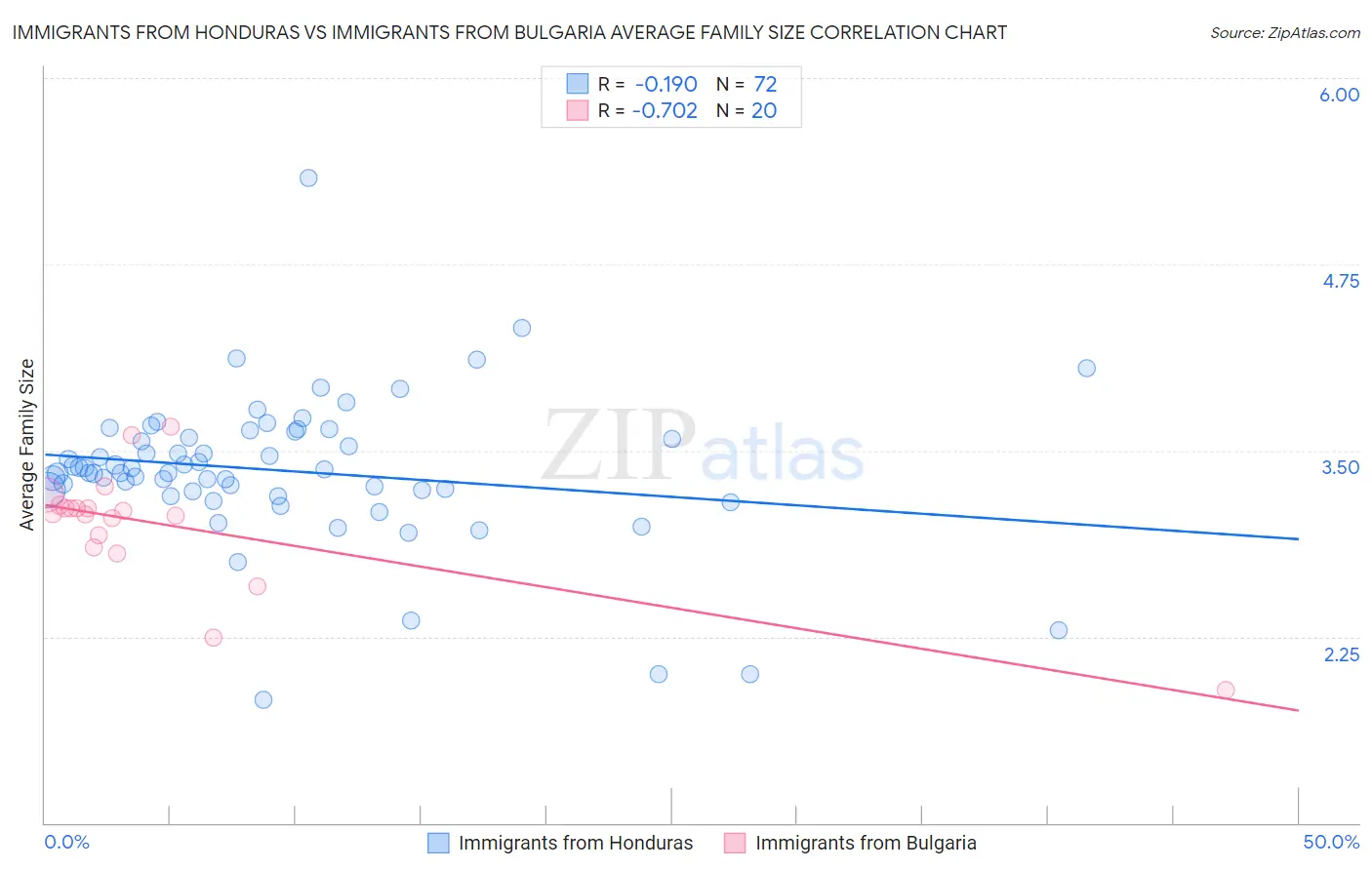 Immigrants from Honduras vs Immigrants from Bulgaria Average Family Size