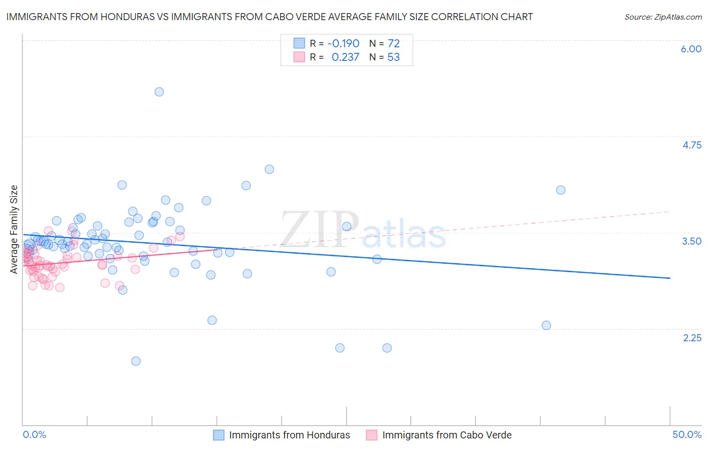 Immigrants from Honduras vs Immigrants from Cabo Verde Average Family Size