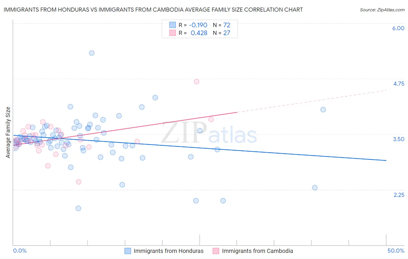 Immigrants from Honduras vs Immigrants from Cambodia Average Family Size