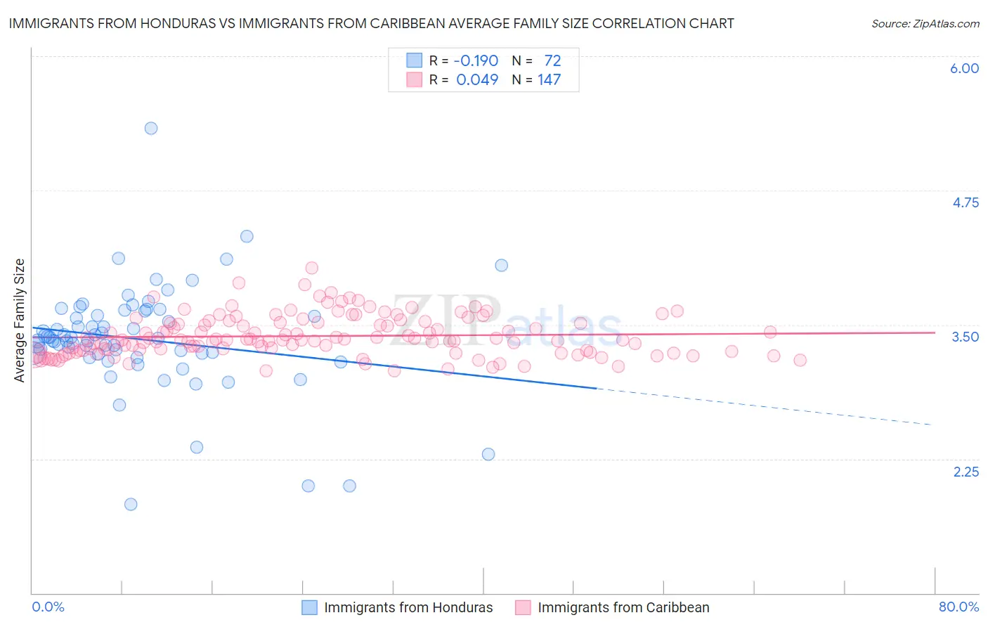Immigrants from Honduras vs Immigrants from Caribbean Average Family Size