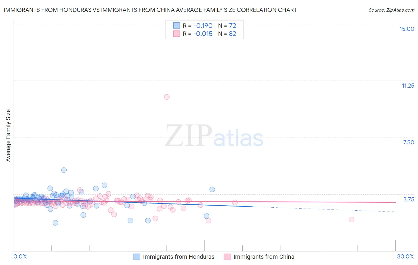 Immigrants from Honduras vs Immigrants from China Average Family Size