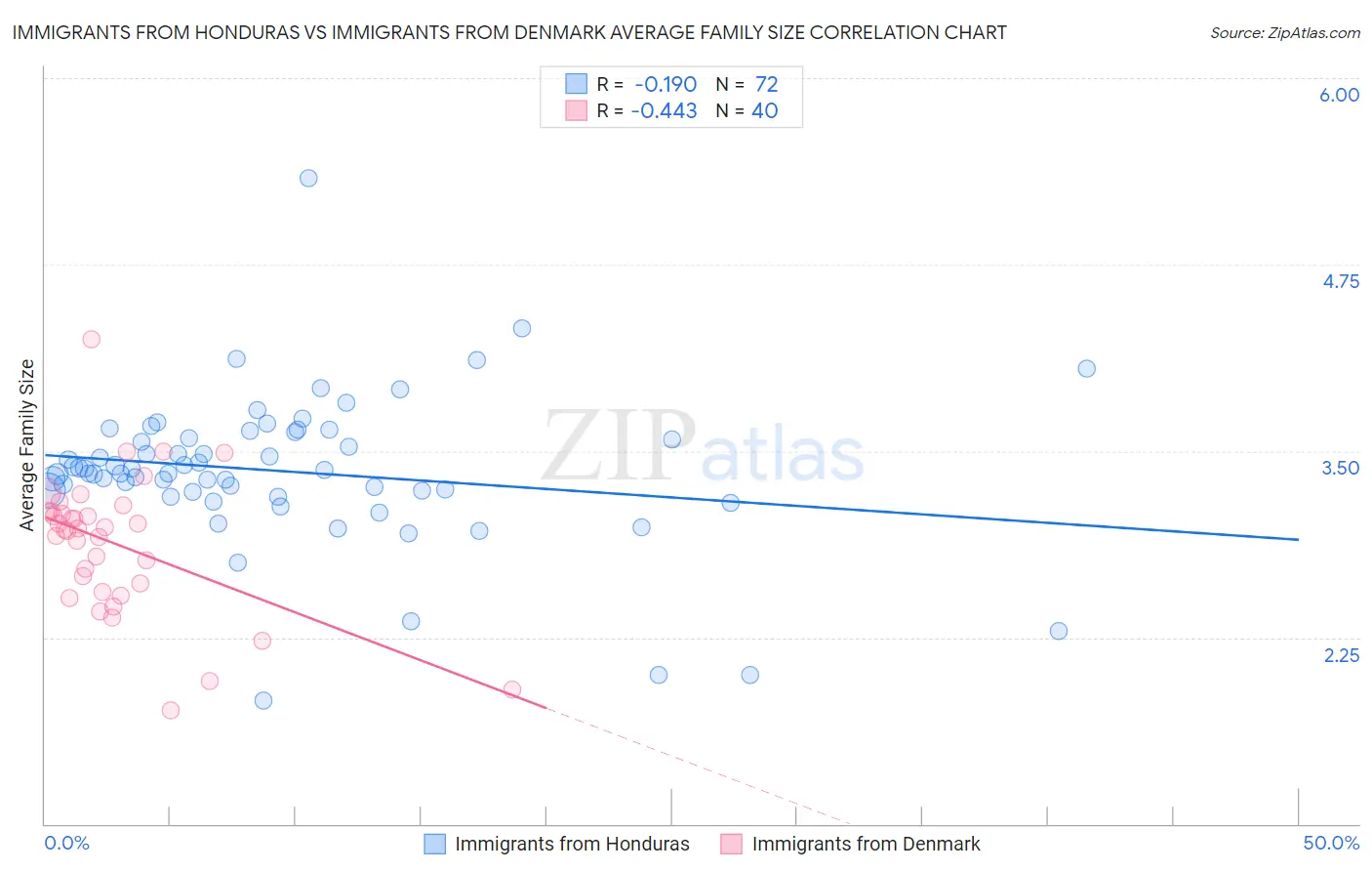 Immigrants from Honduras vs Immigrants from Denmark Average Family Size