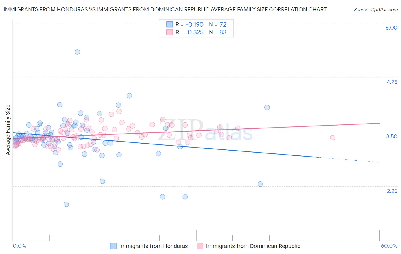 Immigrants from Honduras vs Immigrants from Dominican Republic Average Family Size