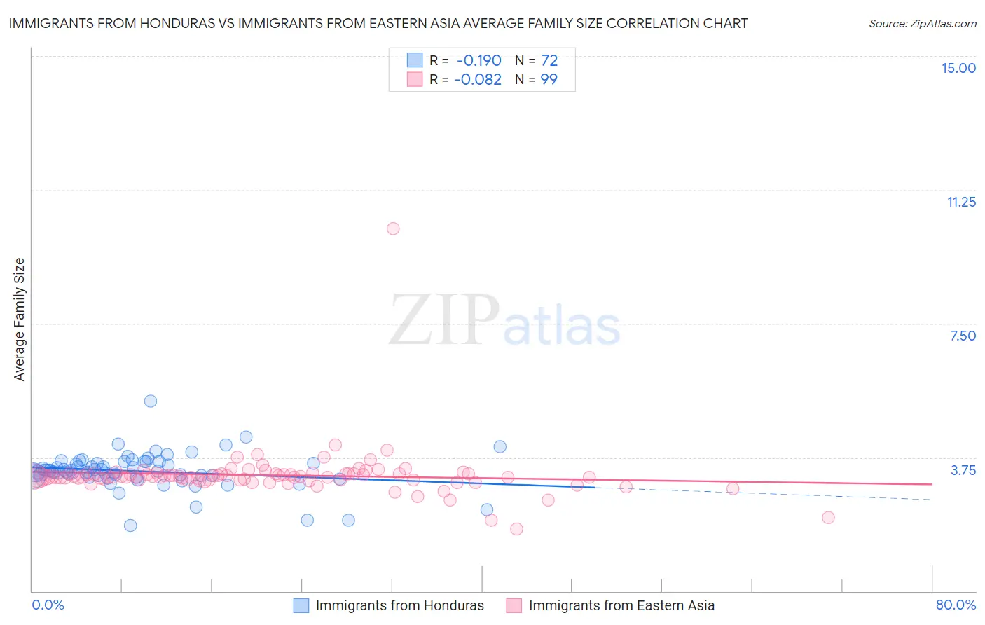 Immigrants from Honduras vs Immigrants from Eastern Asia Average Family Size