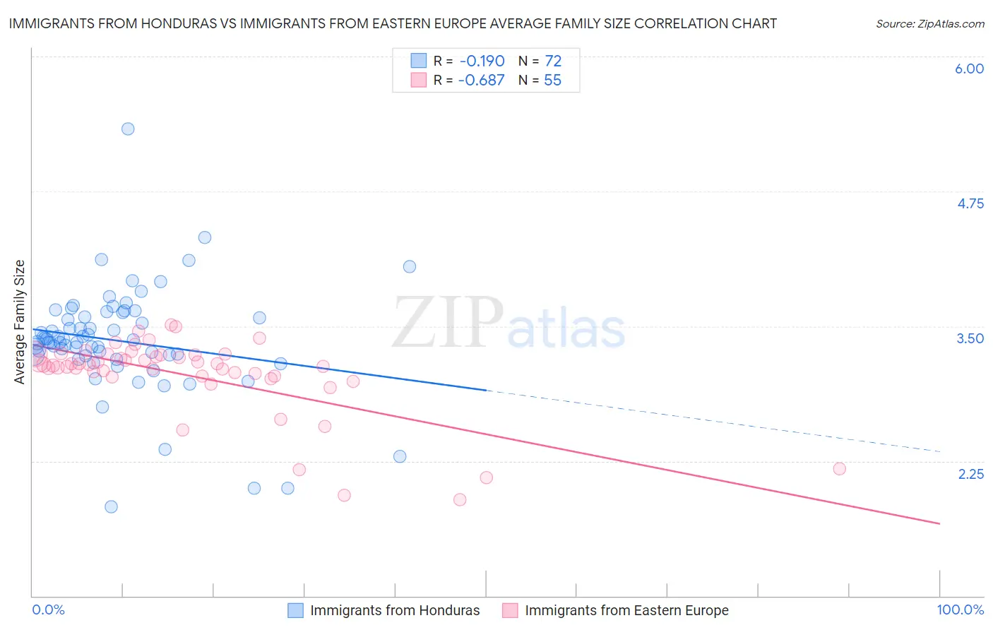 Immigrants from Honduras vs Immigrants from Eastern Europe Average Family Size