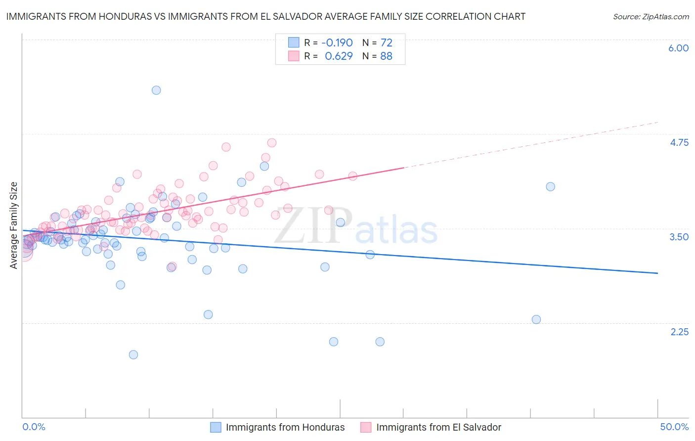 Immigrants from Honduras vs Immigrants from El Salvador Average Family Size