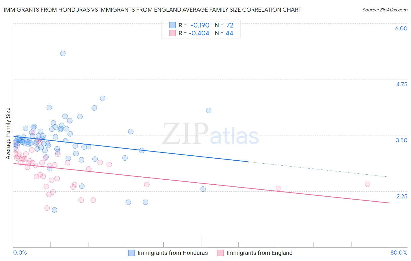 Immigrants from Honduras vs Immigrants from England Average Family Size