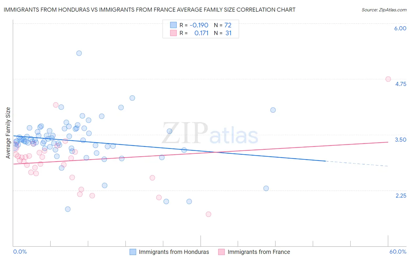 Immigrants from Honduras vs Immigrants from France Average Family Size