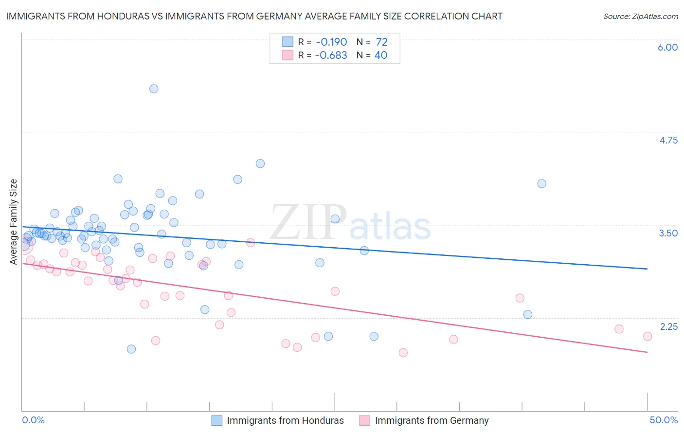 Immigrants from Honduras vs Immigrants from Germany Average Family Size