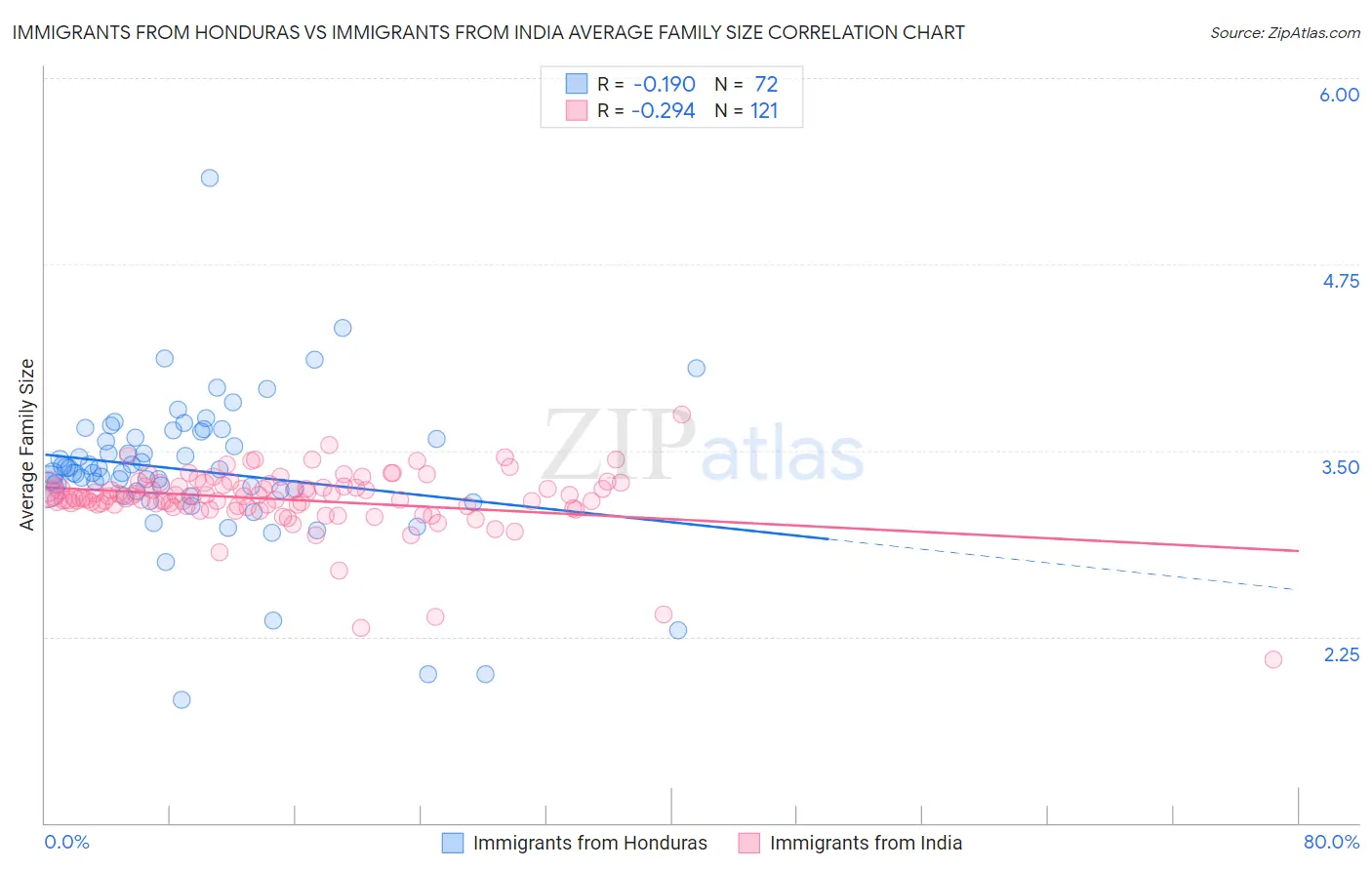 Immigrants from Honduras vs Immigrants from India Average Family Size