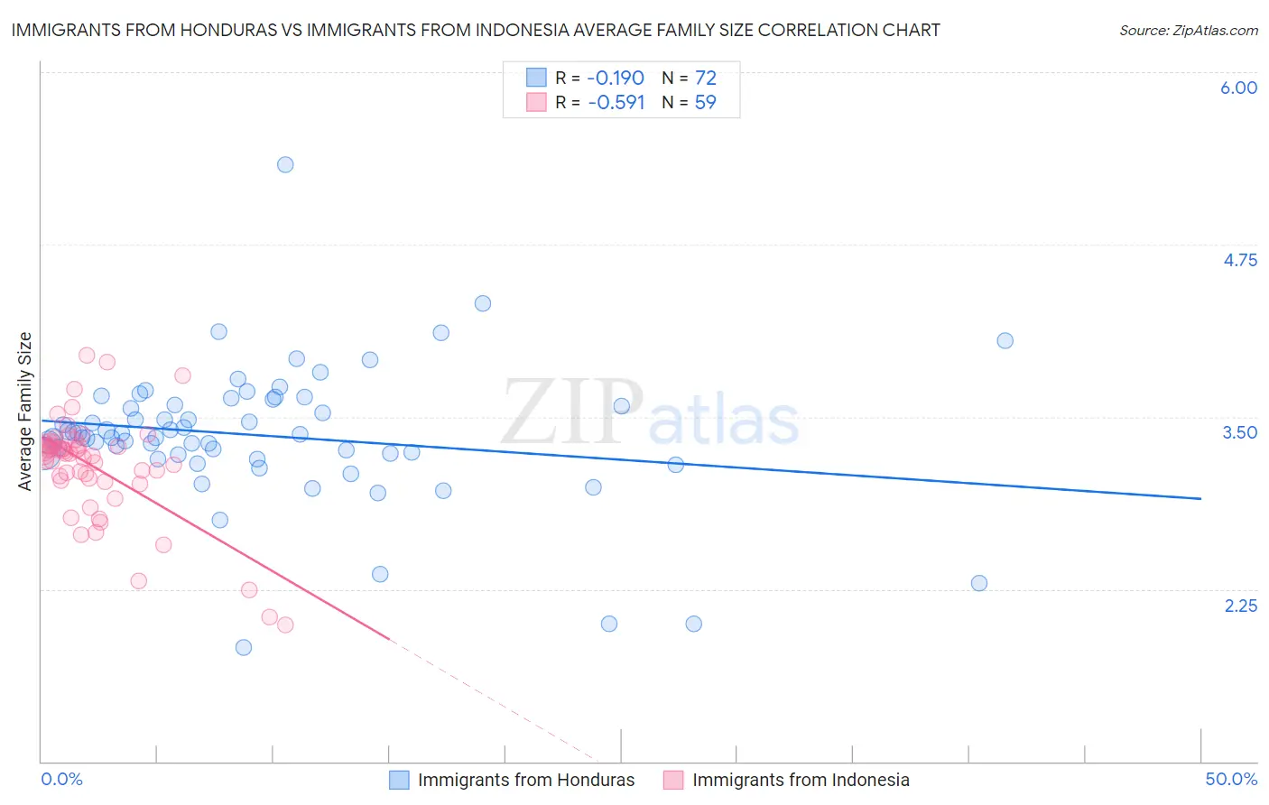 Immigrants from Honduras vs Immigrants from Indonesia Average Family Size