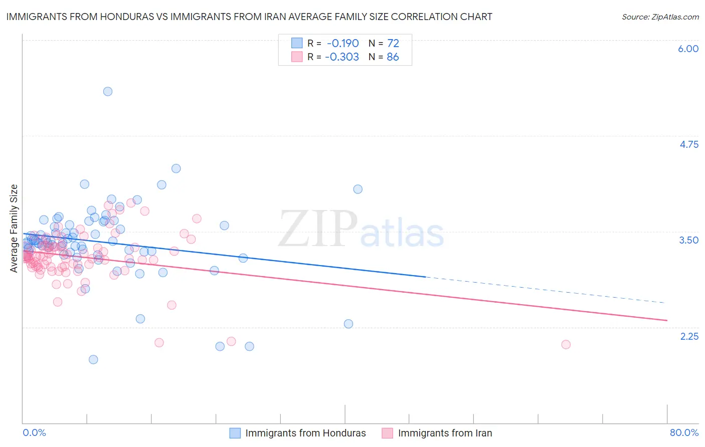 Immigrants from Honduras vs Immigrants from Iran Average Family Size