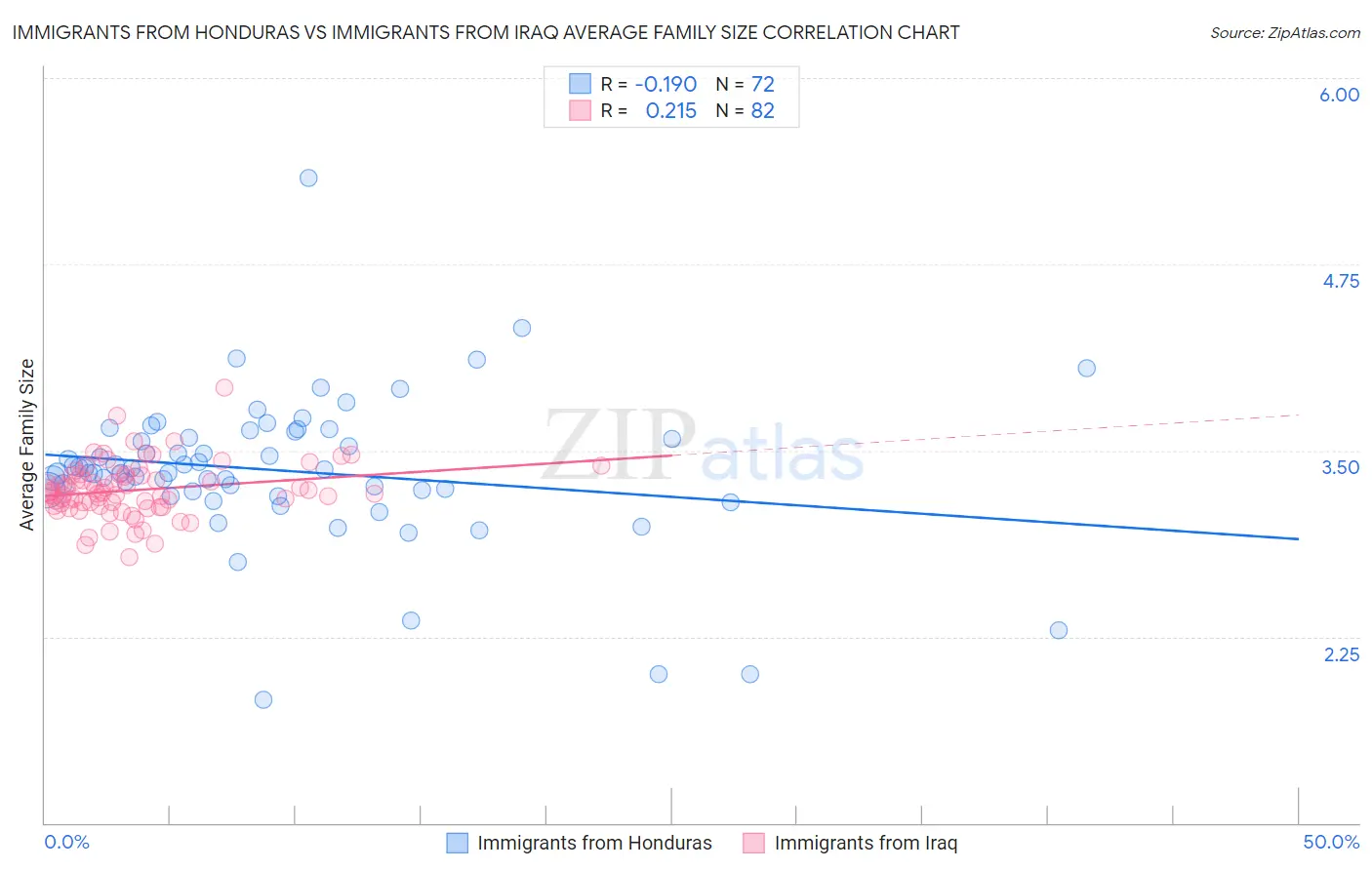 Immigrants from Honduras vs Immigrants from Iraq Average Family Size