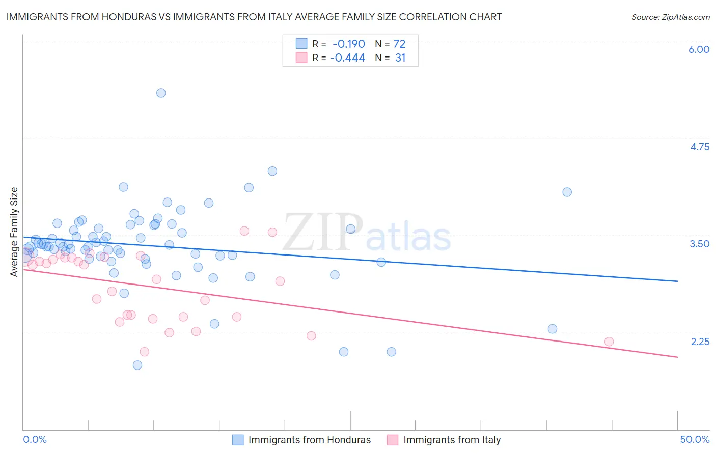 Immigrants from Honduras vs Immigrants from Italy Average Family Size
