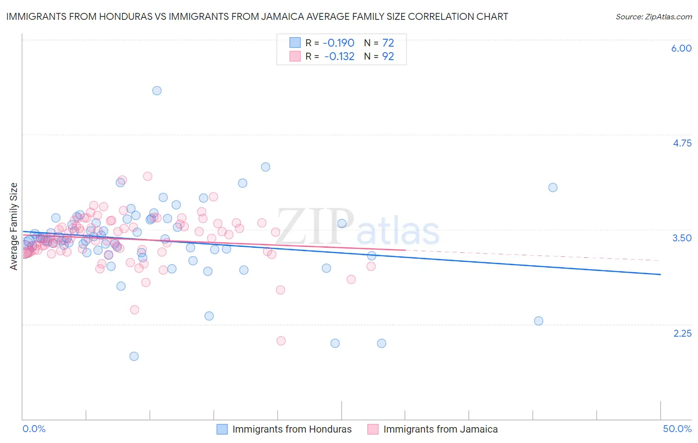 Immigrants from Honduras vs Immigrants from Jamaica Average Family Size