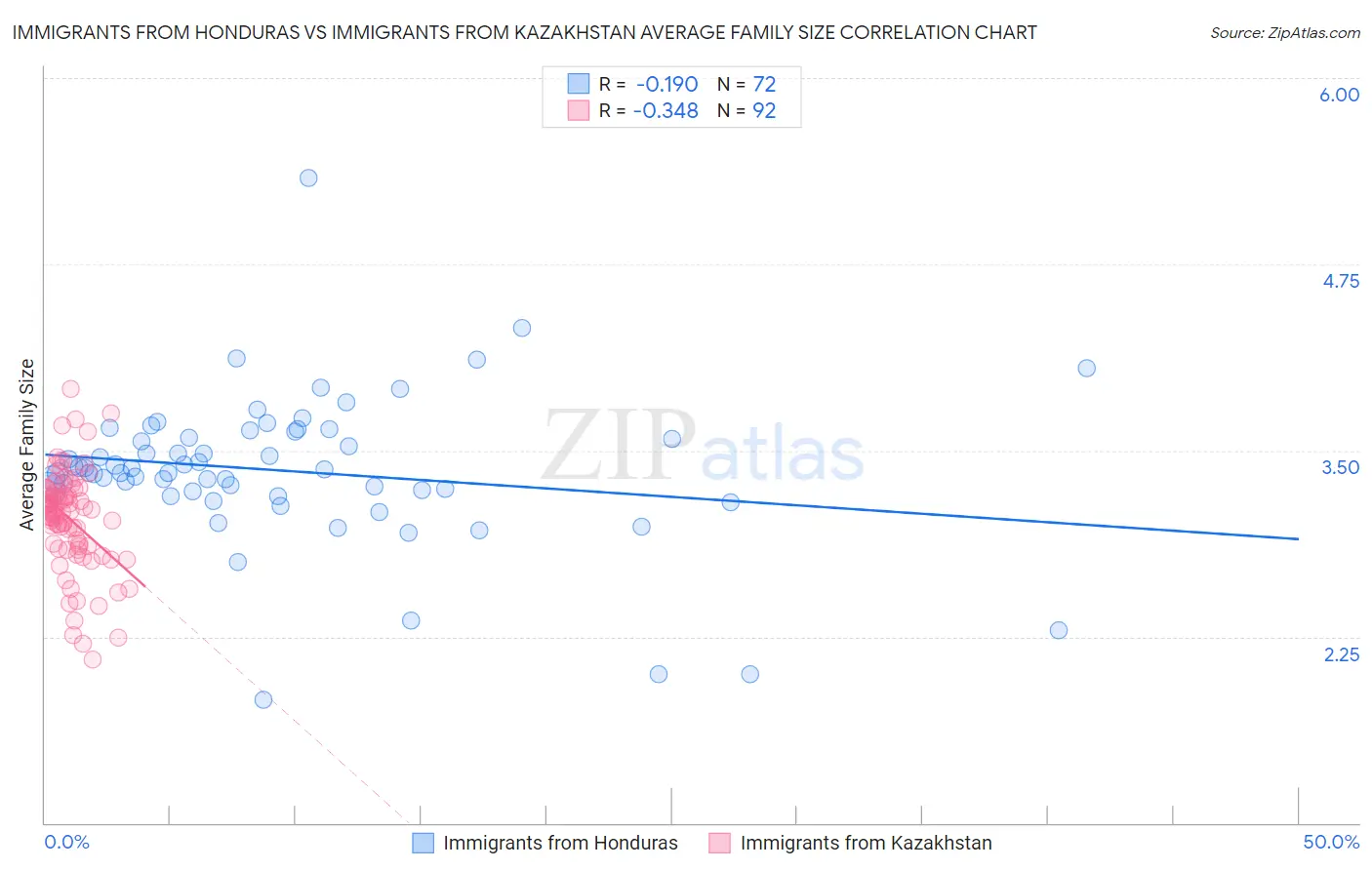 Immigrants from Honduras vs Immigrants from Kazakhstan Average Family Size