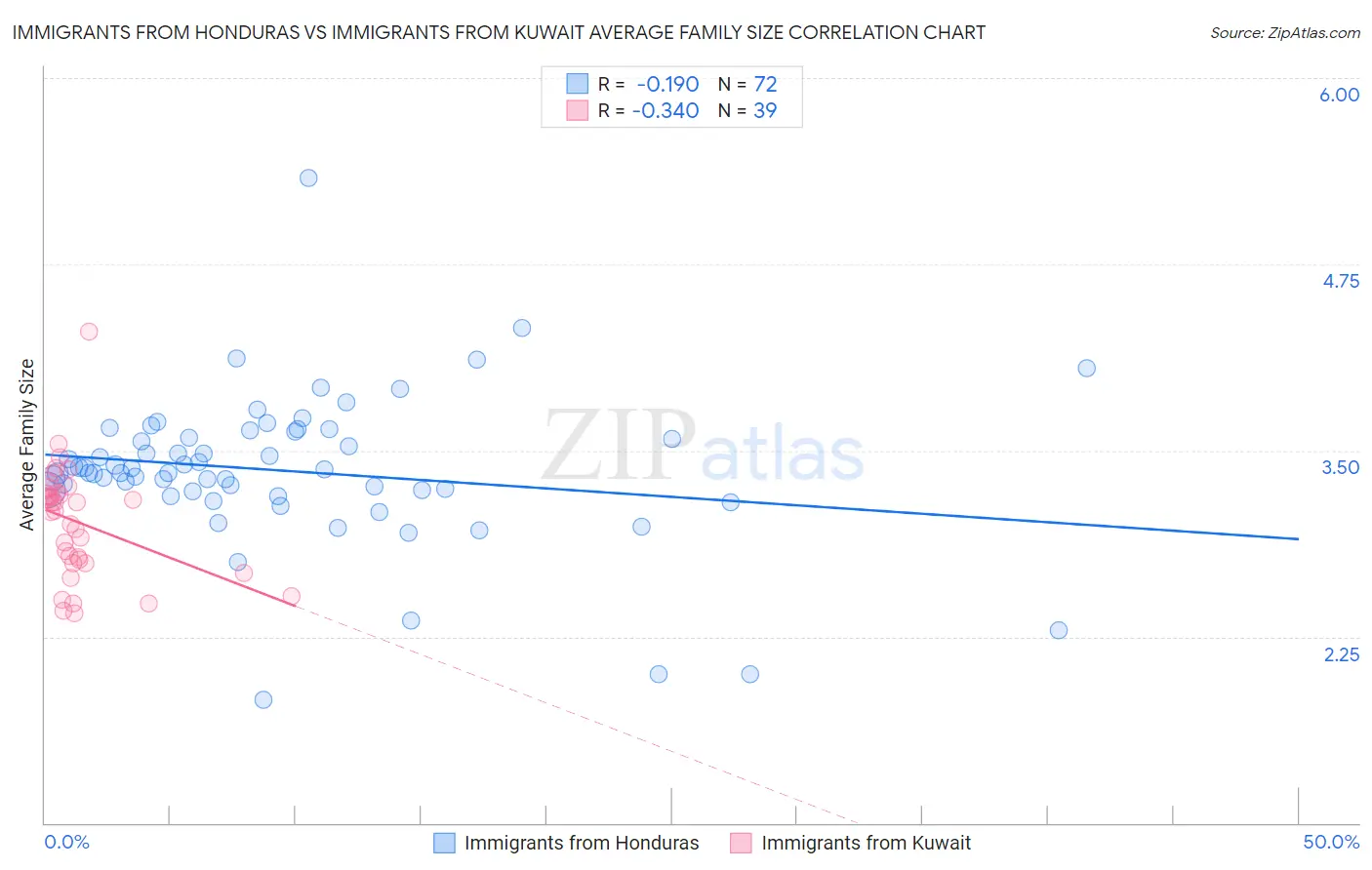 Immigrants from Honduras vs Immigrants from Kuwait Average Family Size