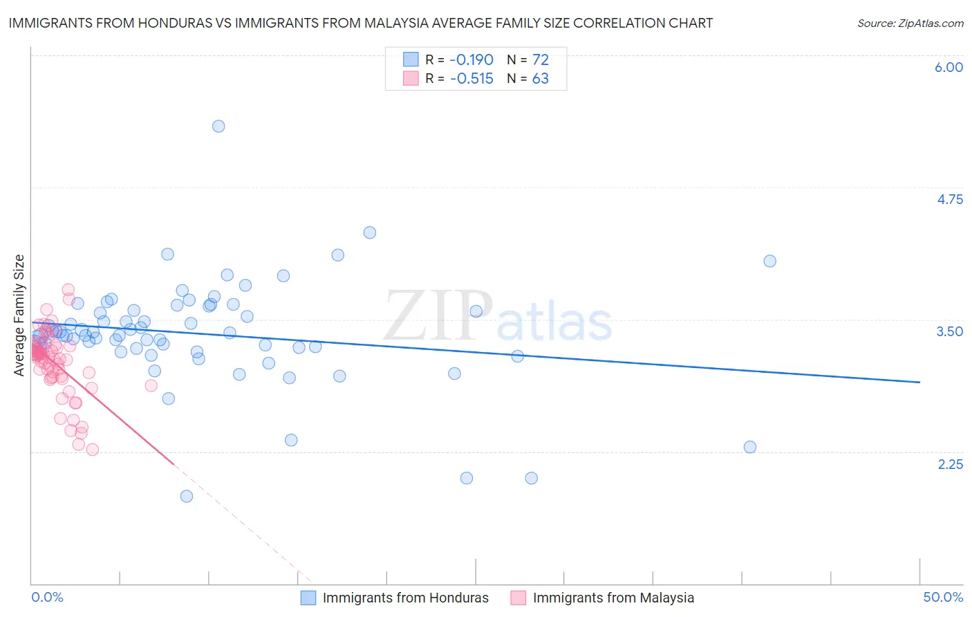 Immigrants from Honduras vs Immigrants from Malaysia Average Family Size