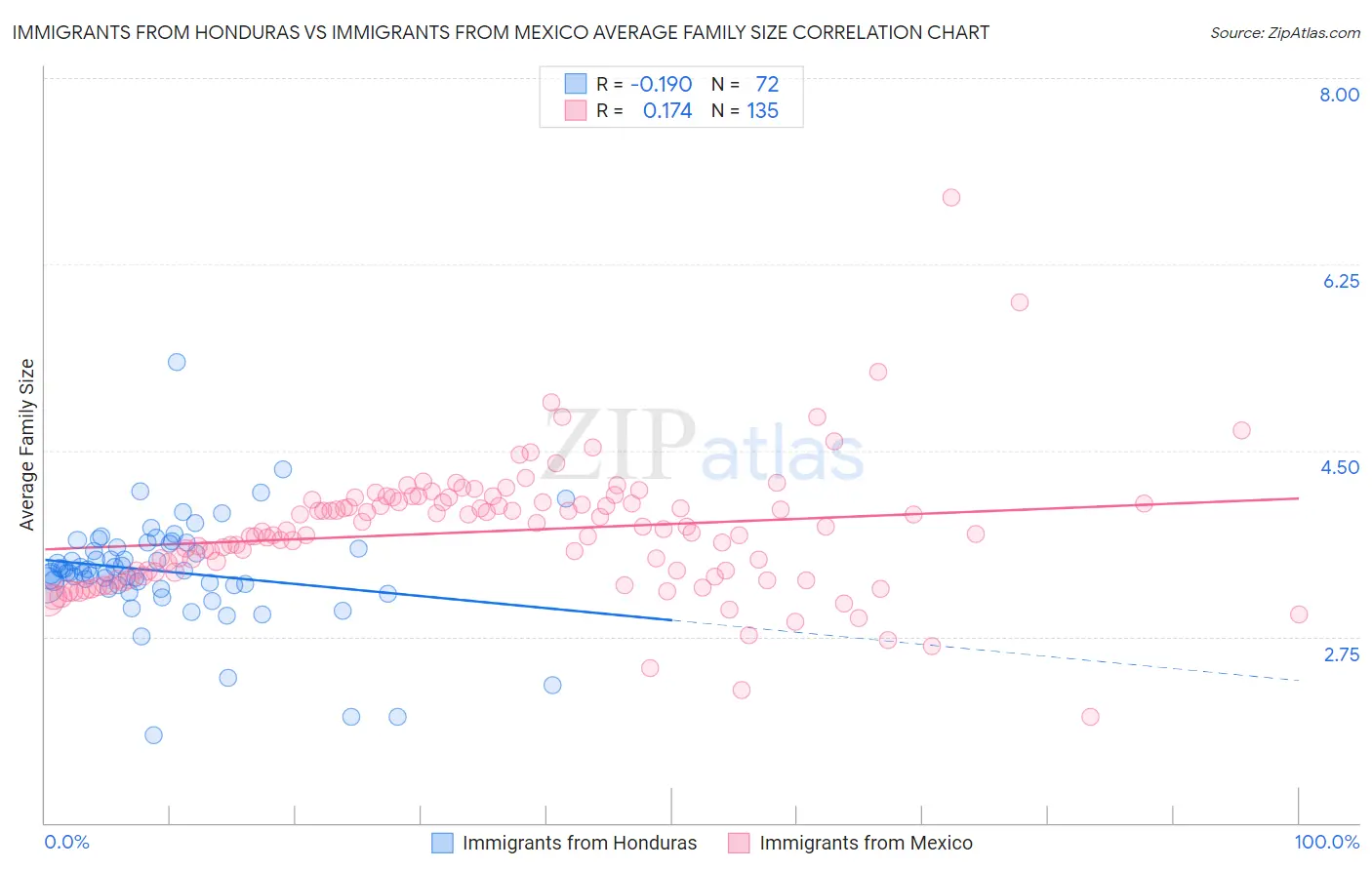 Immigrants from Honduras vs Immigrants from Mexico Average Family Size