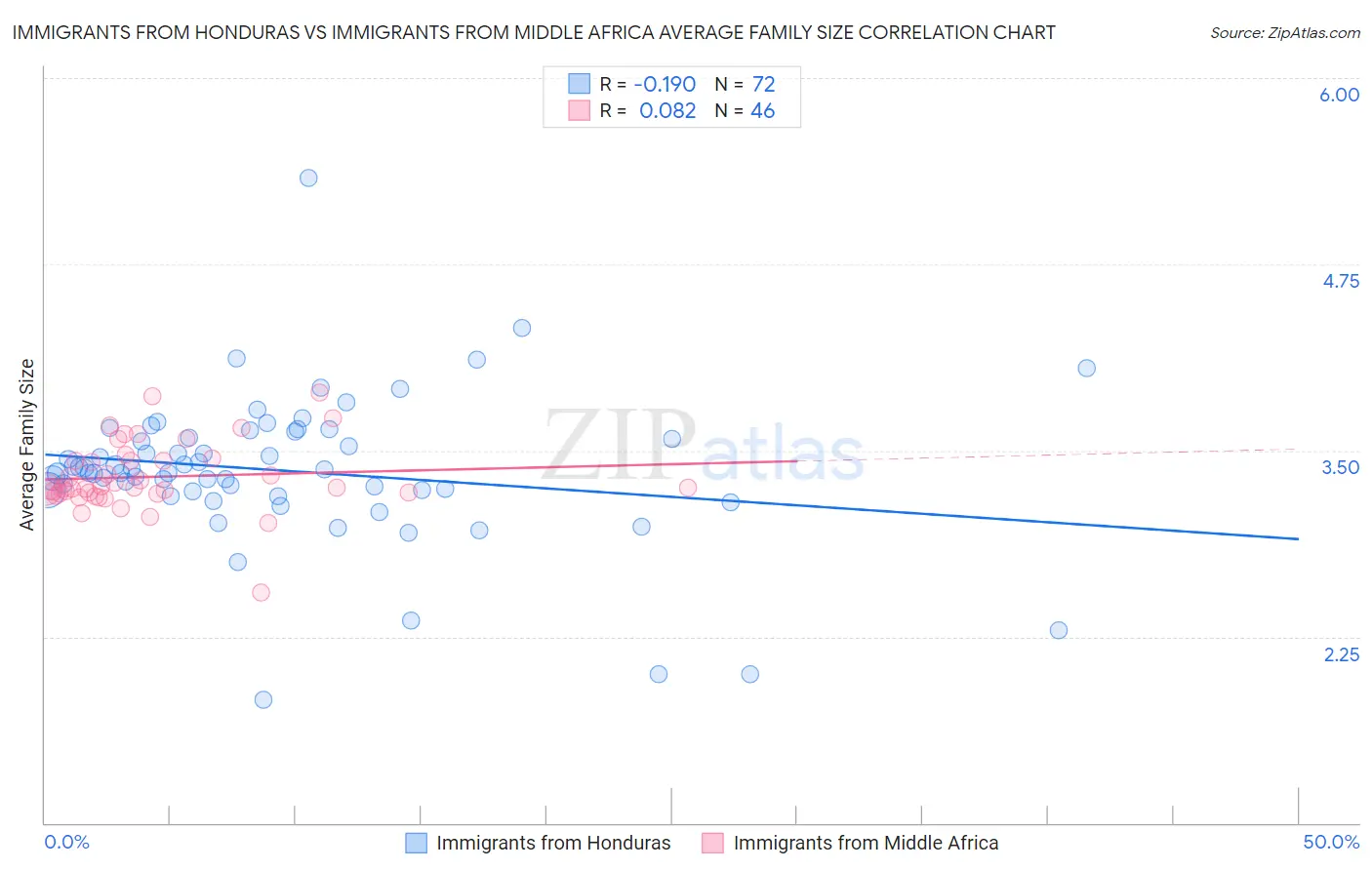 Immigrants from Honduras vs Immigrants from Middle Africa Average Family Size
