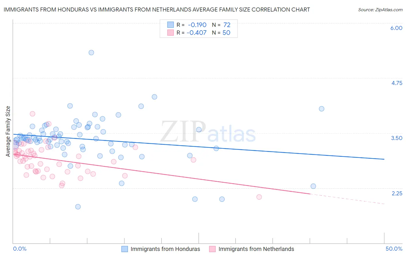 Immigrants from Honduras vs Immigrants from Netherlands Average Family Size