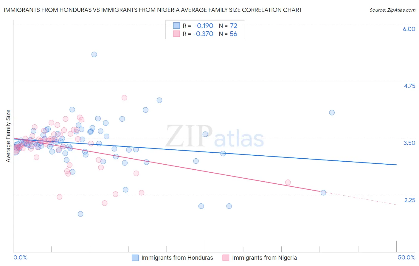 Immigrants from Honduras vs Immigrants from Nigeria Average Family Size