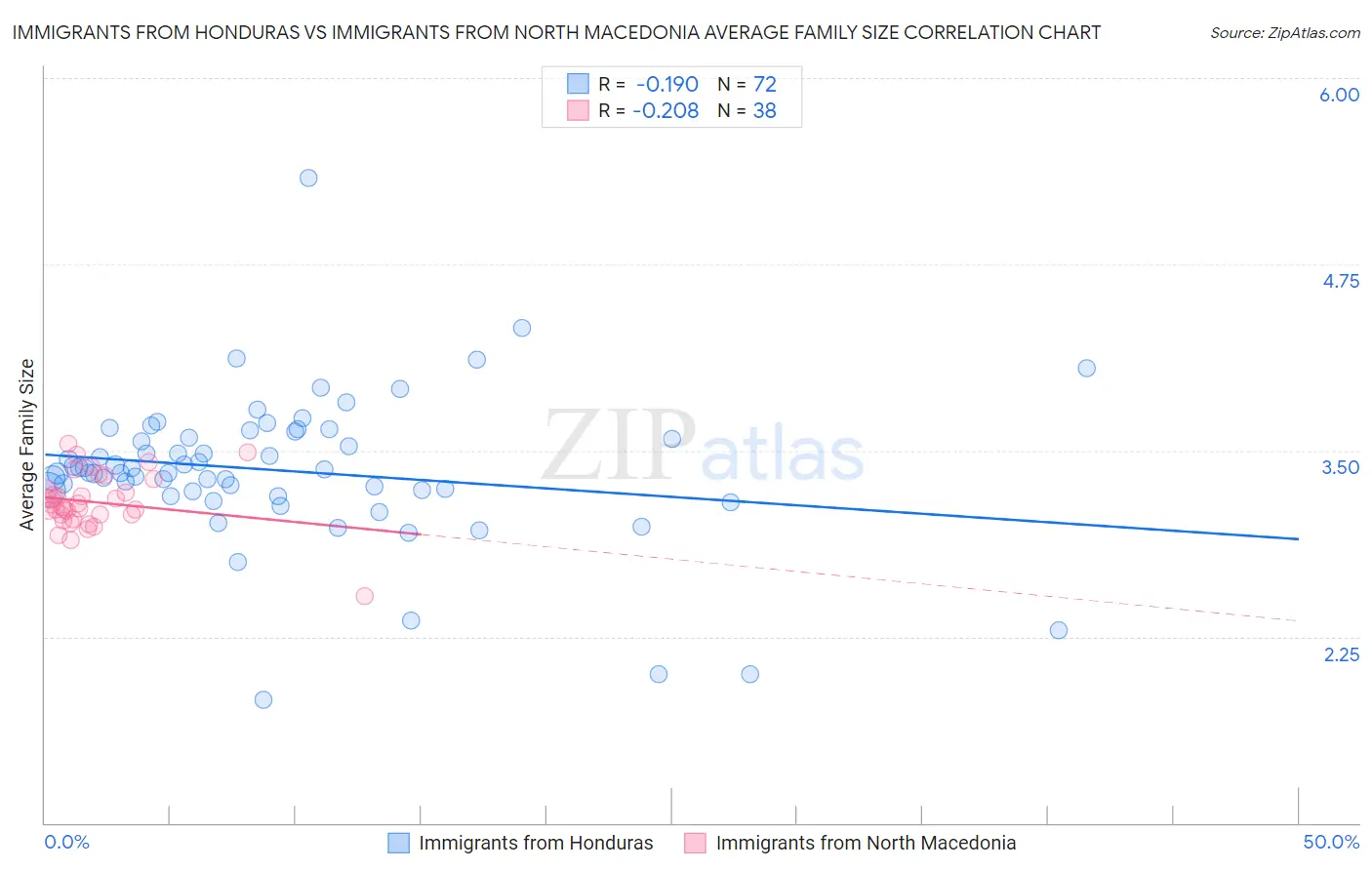 Immigrants from Honduras vs Immigrants from North Macedonia Average Family Size