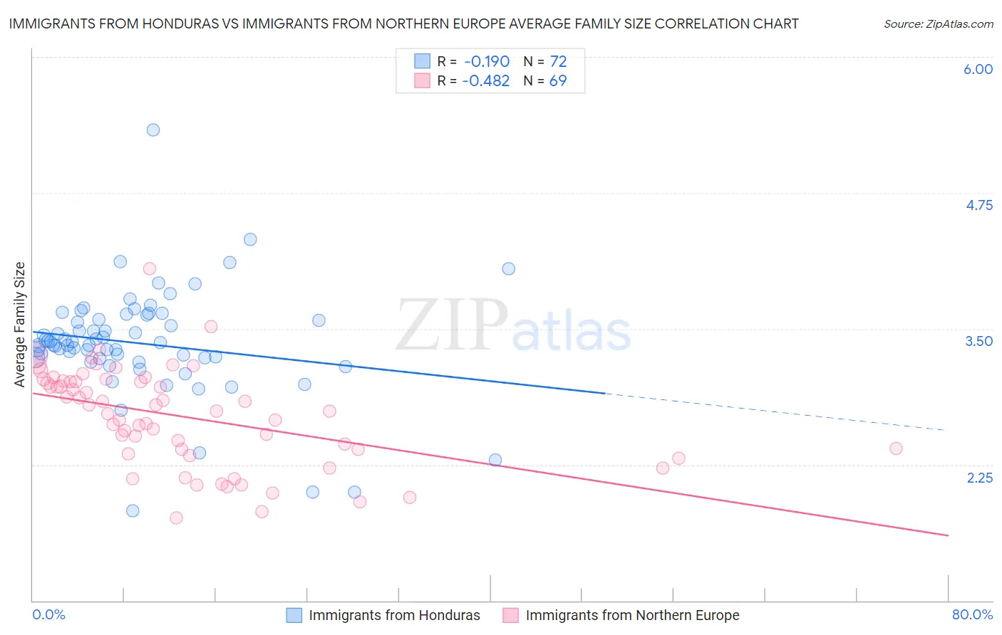 Immigrants from Honduras vs Immigrants from Northern Europe Average Family Size