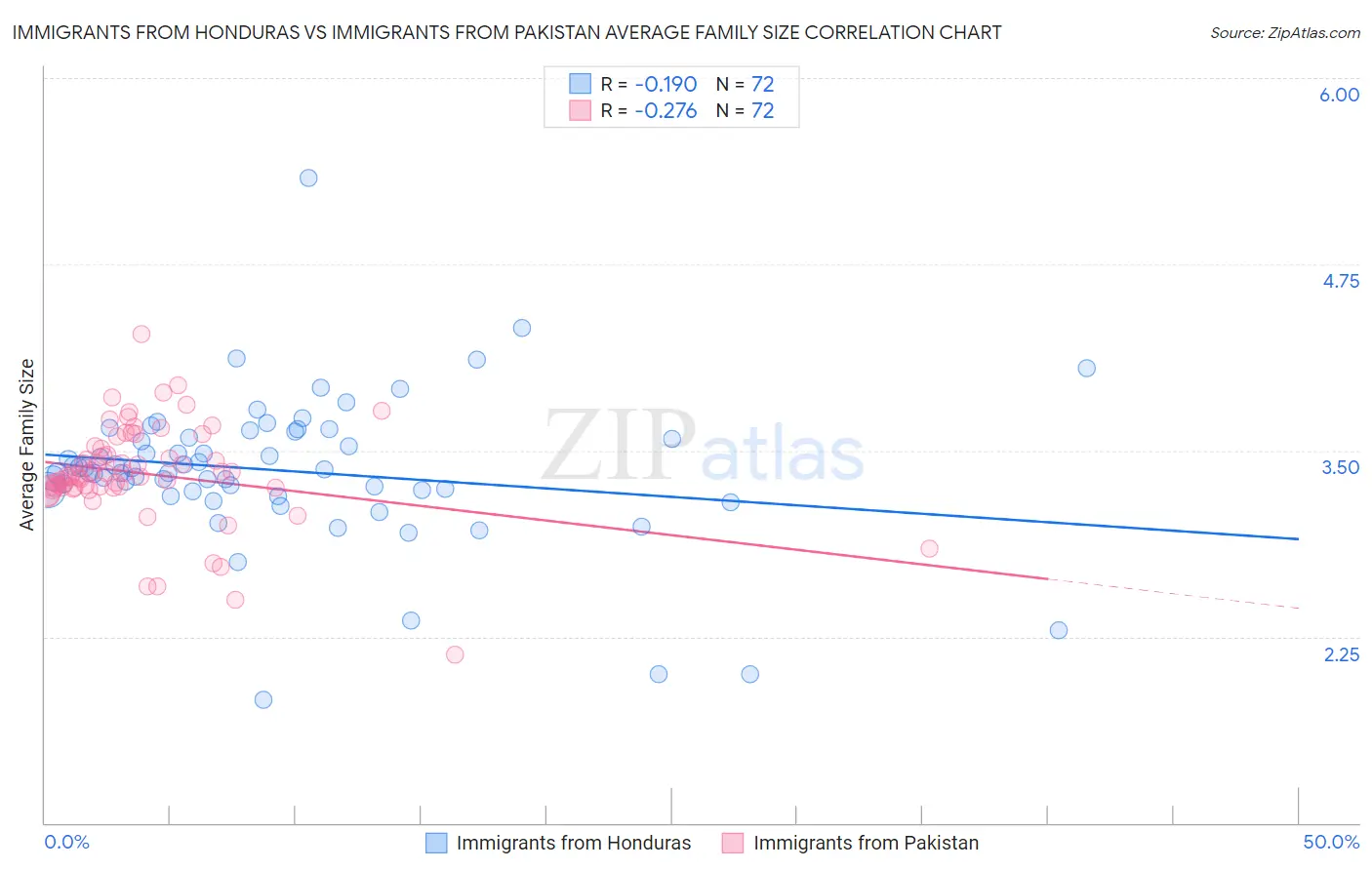 Immigrants from Honduras vs Immigrants from Pakistan Average Family Size