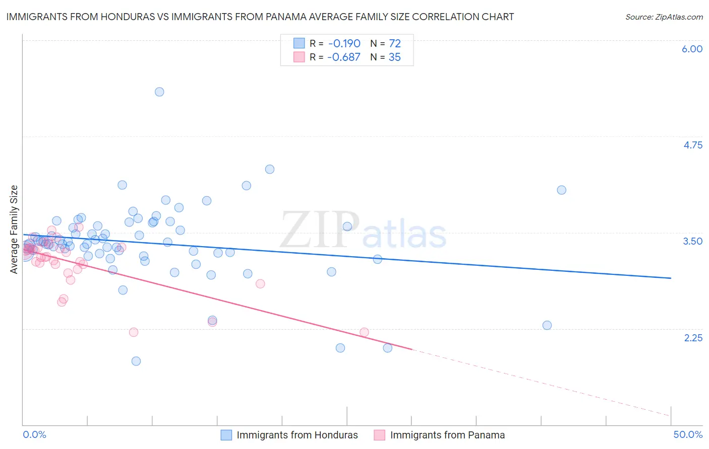 Immigrants from Honduras vs Immigrants from Panama Average Family Size