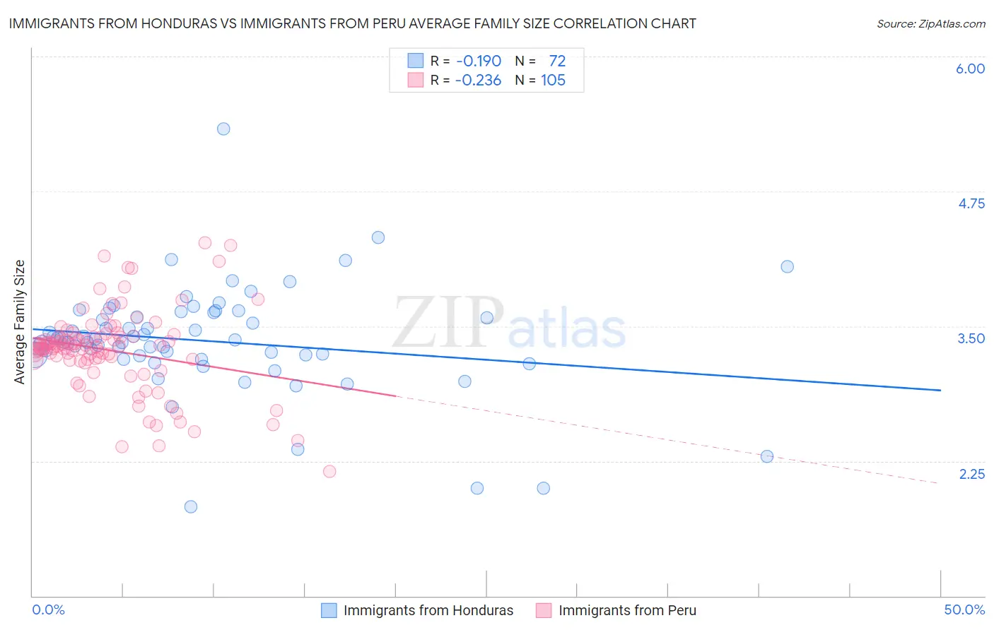 Immigrants from Honduras vs Immigrants from Peru Average Family Size