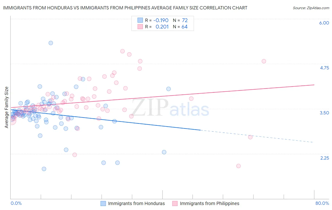 Immigrants from Honduras vs Immigrants from Philippines Average Family Size