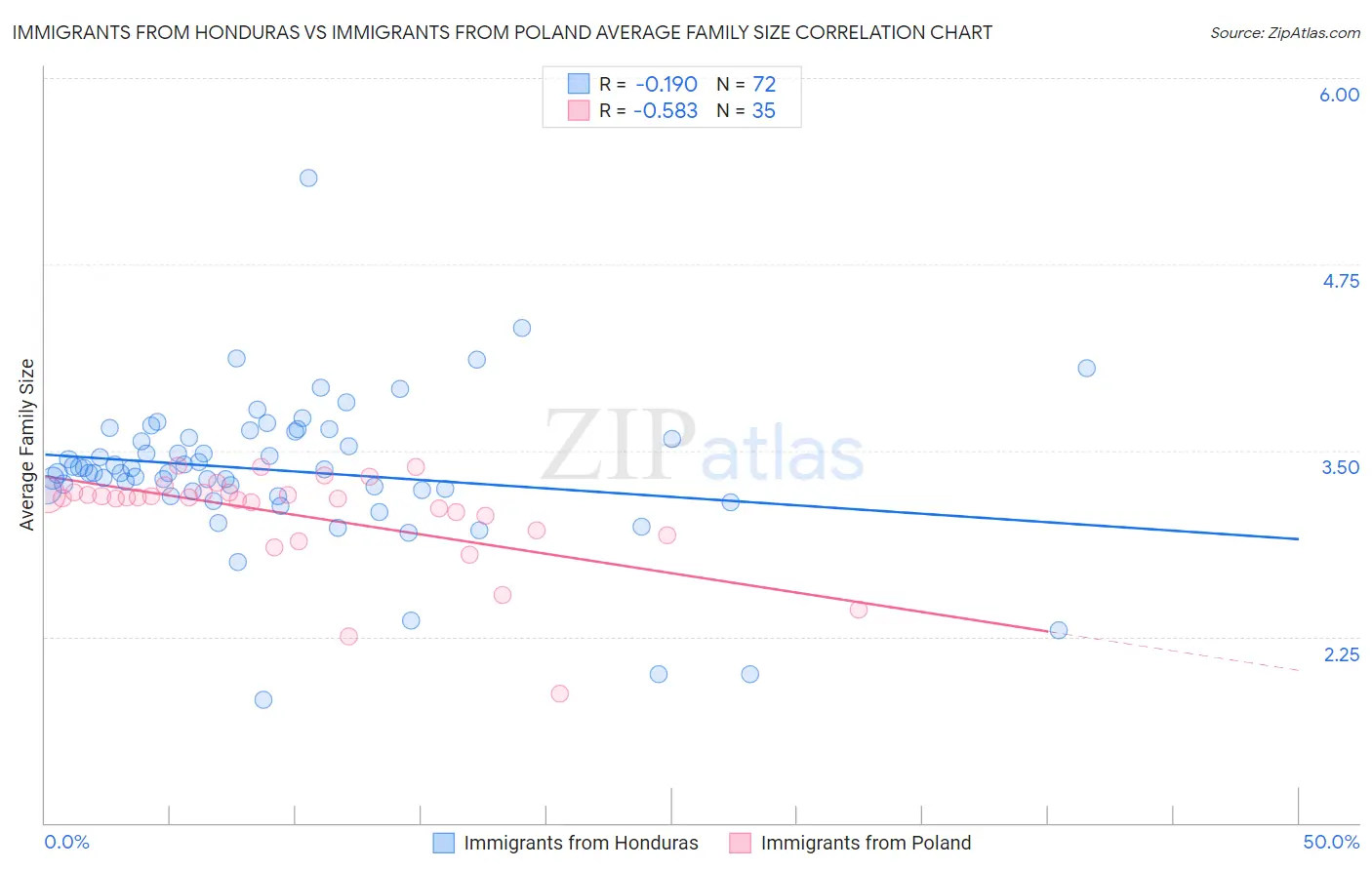 Immigrants from Honduras vs Immigrants from Poland Average Family Size