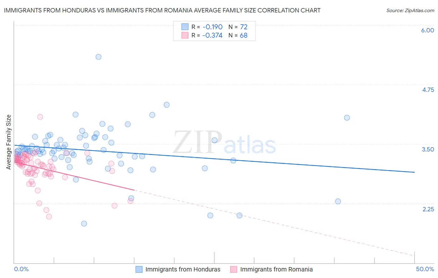 Immigrants from Honduras vs Immigrants from Romania Average Family Size