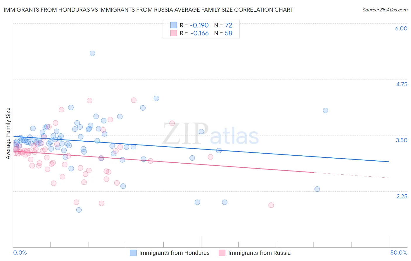 Immigrants from Honduras vs Immigrants from Russia Average Family Size