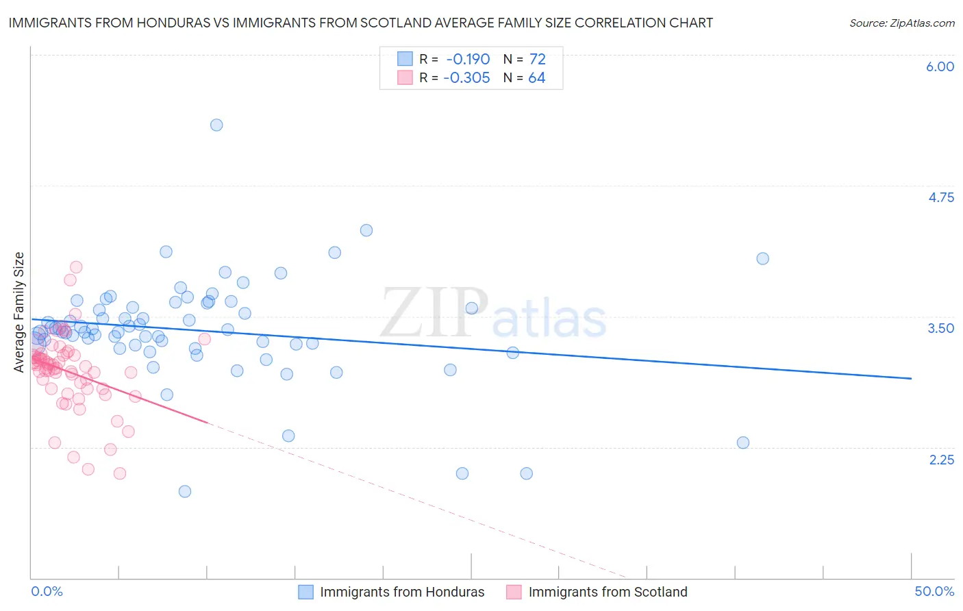 Immigrants from Honduras vs Immigrants from Scotland Average Family Size