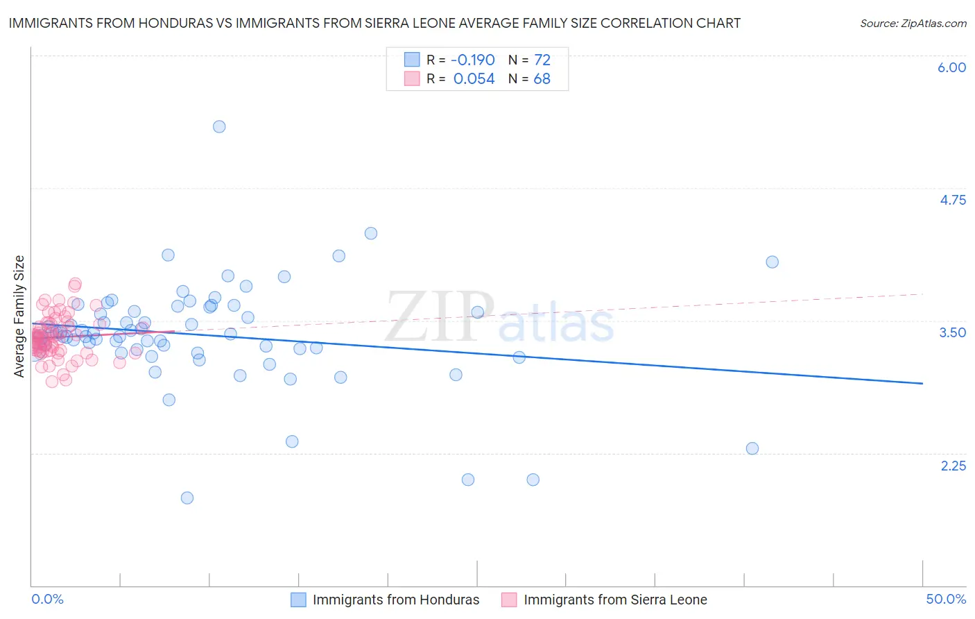 Immigrants from Honduras vs Immigrants from Sierra Leone Average Family Size