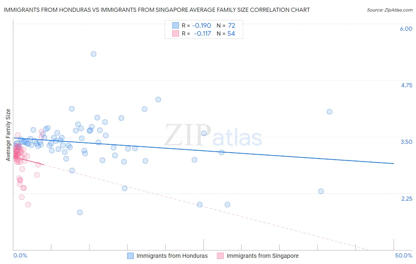 Immigrants from Honduras vs Immigrants from Singapore Average Family Size