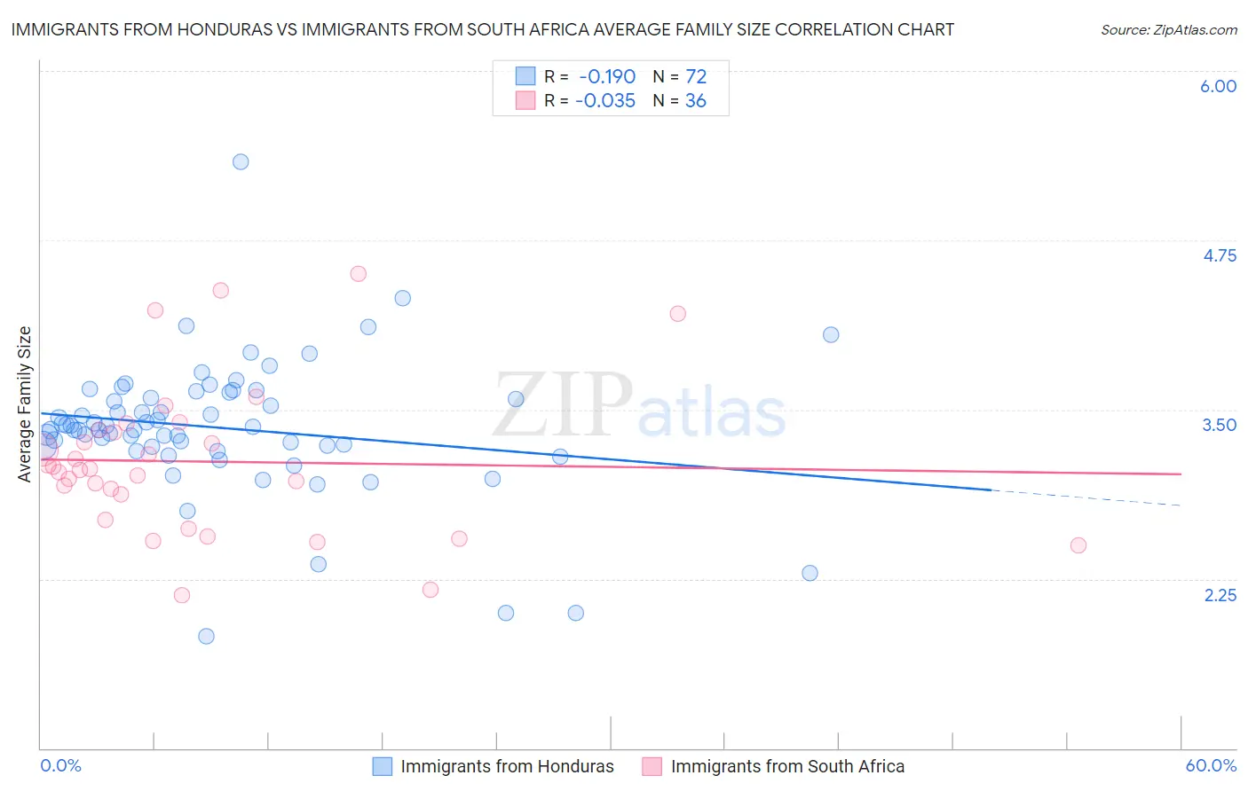Immigrants from Honduras vs Immigrants from South Africa Average Family Size