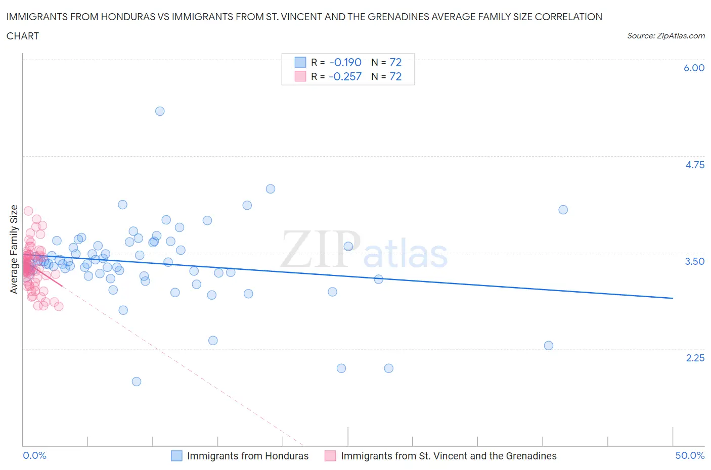 Immigrants from Honduras vs Immigrants from St. Vincent and the Grenadines Average Family Size