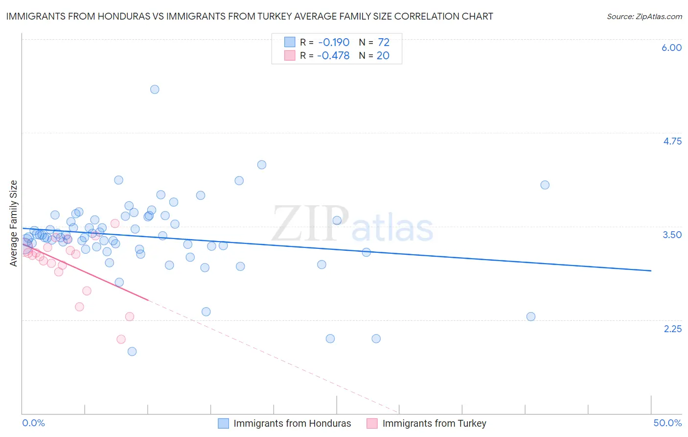 Immigrants from Honduras vs Immigrants from Turkey Average Family Size