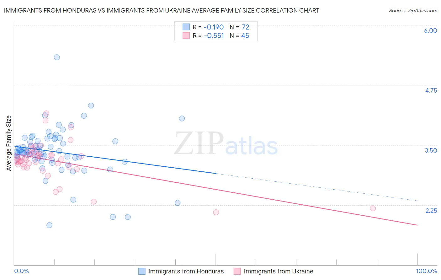 Immigrants from Honduras vs Immigrants from Ukraine Average Family Size