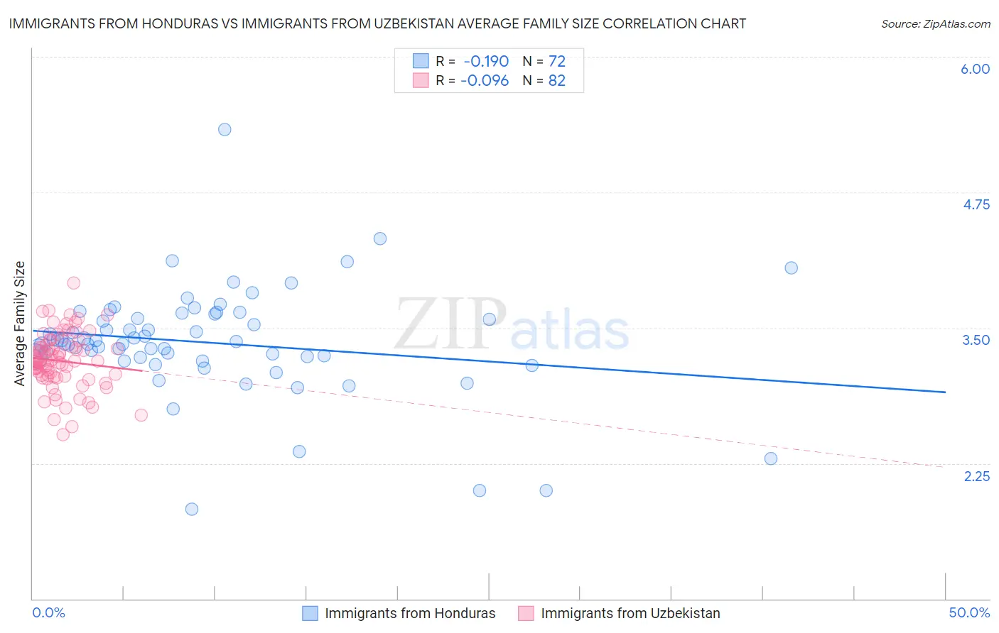 Immigrants from Honduras vs Immigrants from Uzbekistan Average Family Size