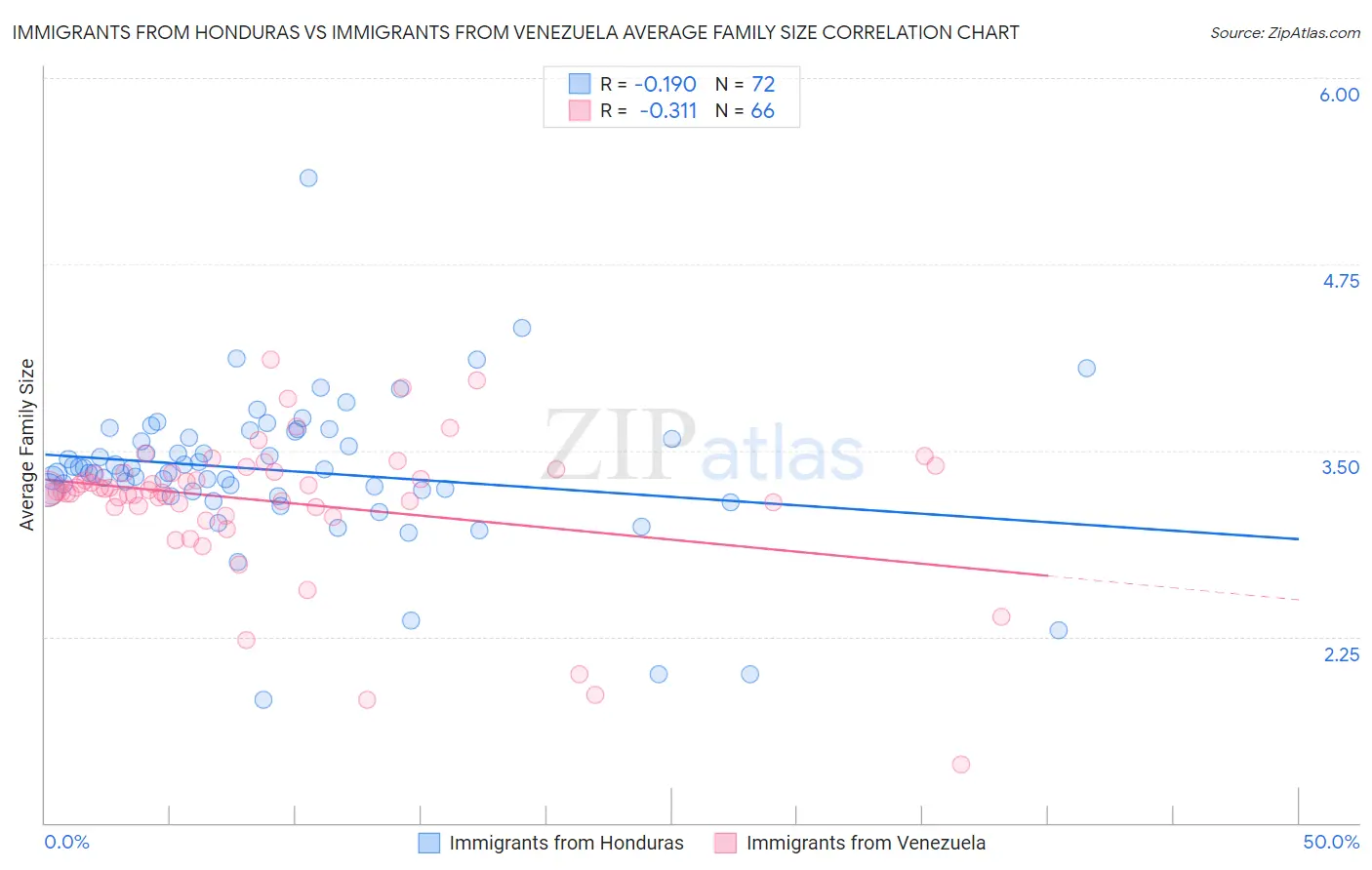 Immigrants from Honduras vs Immigrants from Venezuela Average Family Size