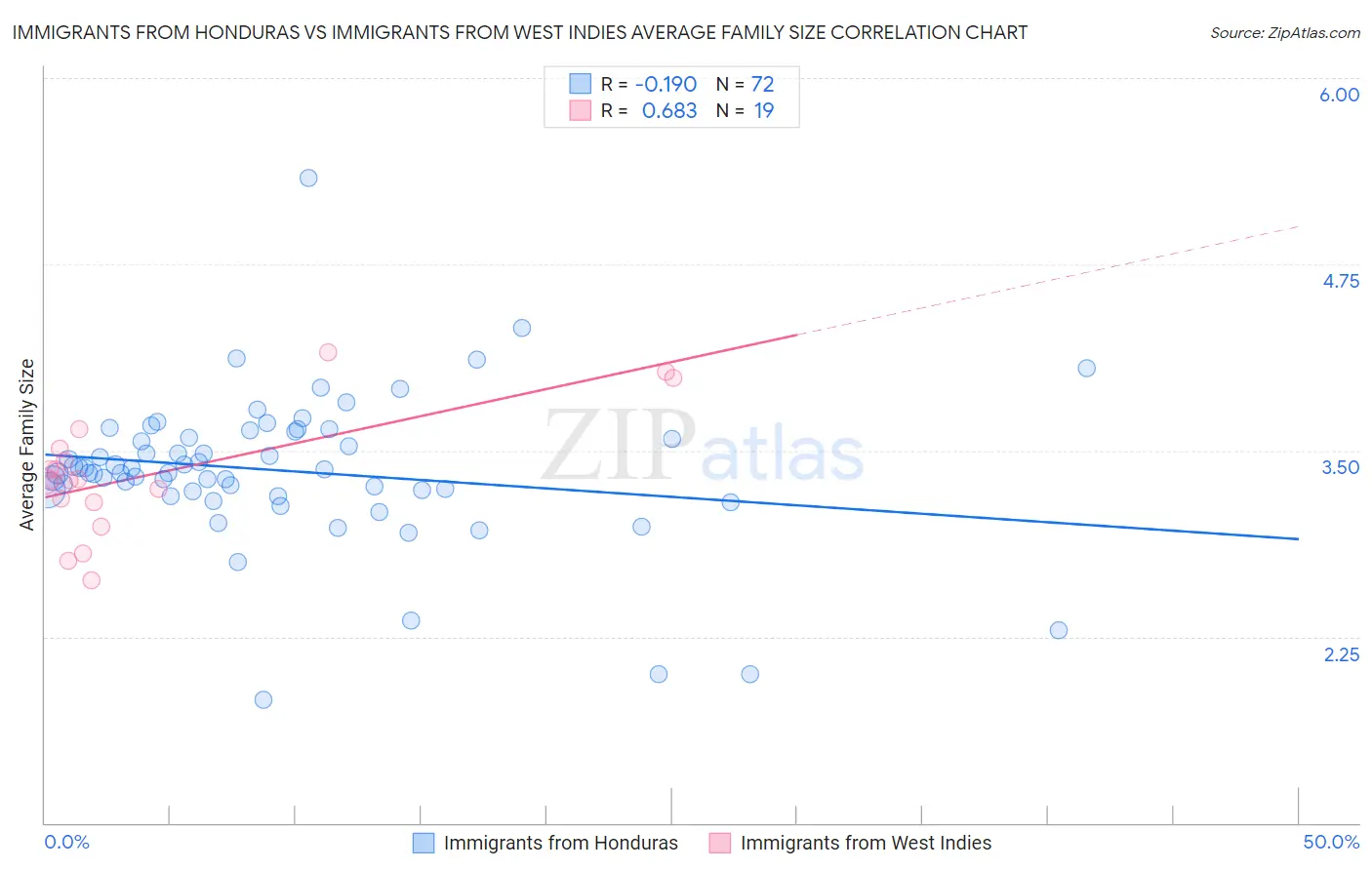 Immigrants from Honduras vs Immigrants from West Indies Average Family Size