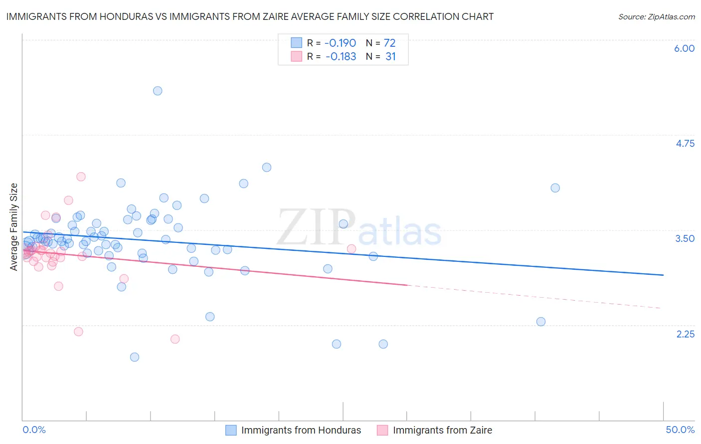 Immigrants from Honduras vs Immigrants from Zaire Average Family Size