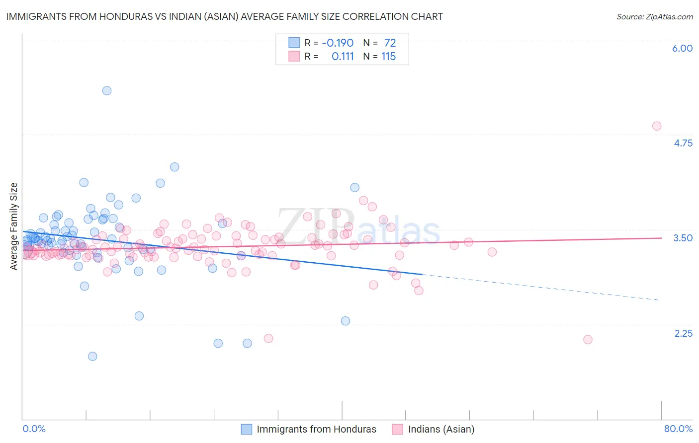 Immigrants from Honduras vs Indian (Asian) Average Family Size