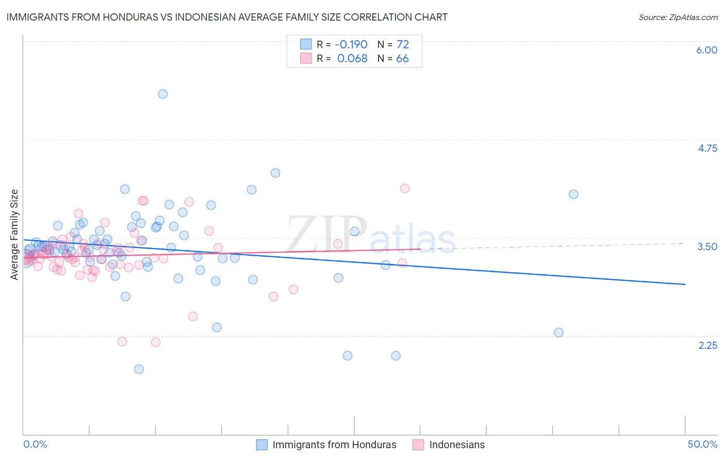Immigrants from Honduras vs Indonesian Average Family Size